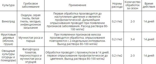 Шавит фунгицид для винограда: инструкция по применению